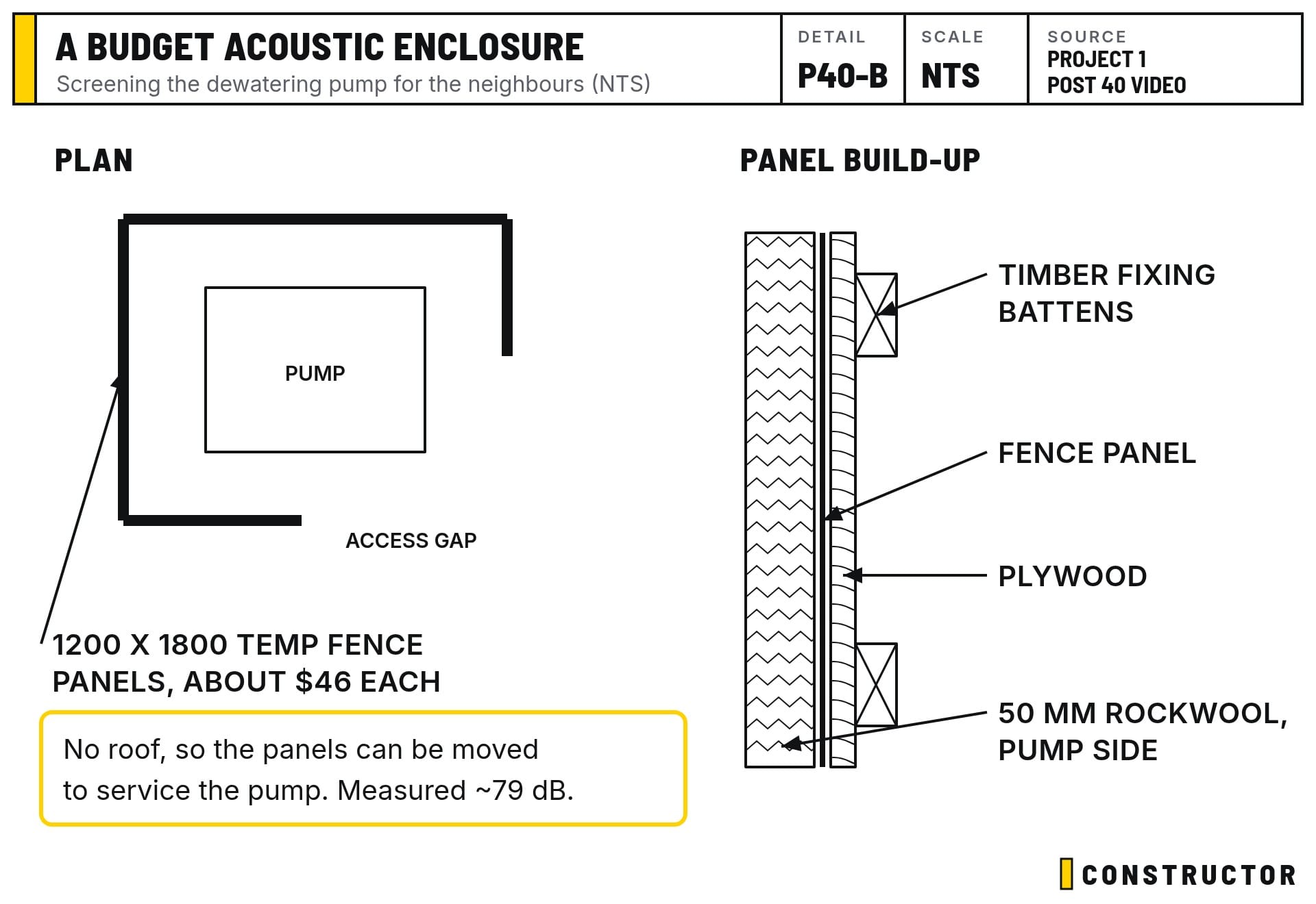 A budget acoustic enclosure: temporary fence panels with plywood, timber battens and rockwool around the pump