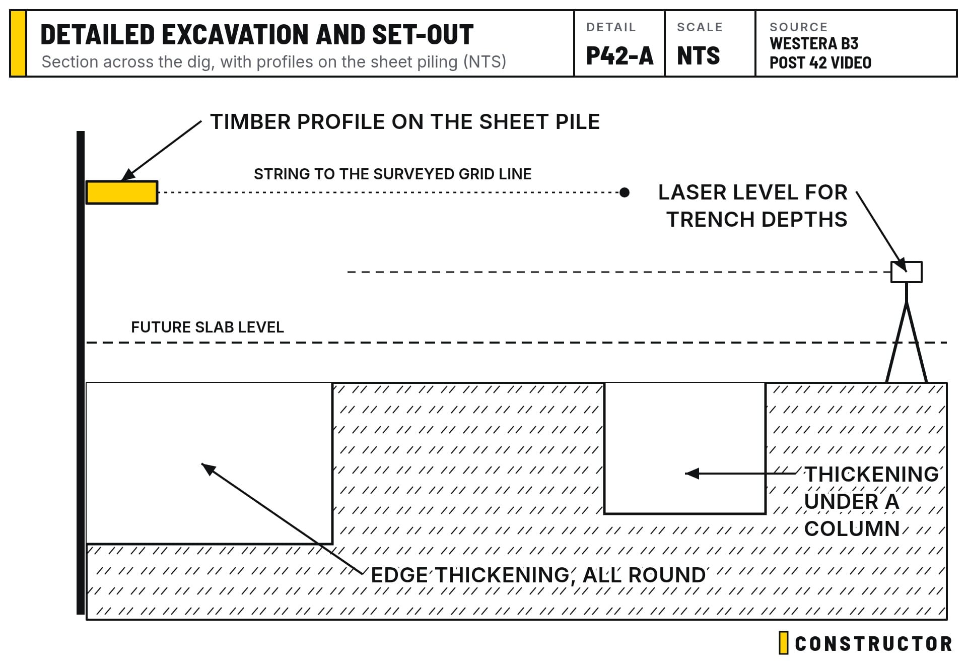 Section across the dig: the edge and column thickenings, the timber profile on the sheet pile and the laser level