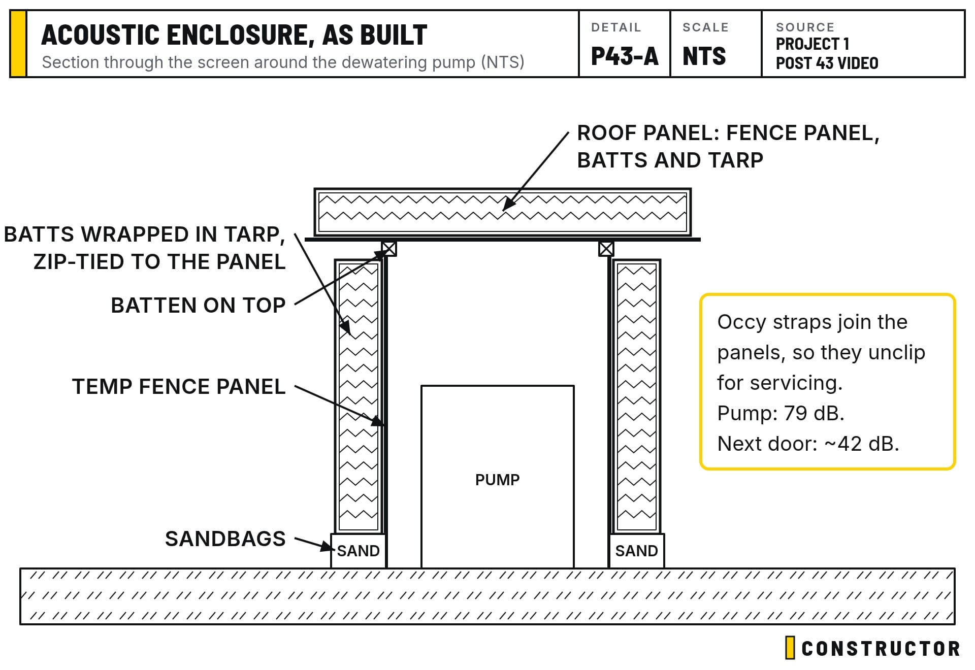 Section through the as-built acoustic enclosure: fence panels with batts wrapped in tarp, a batten on top, a roof panel over the pump and sandbags at the base