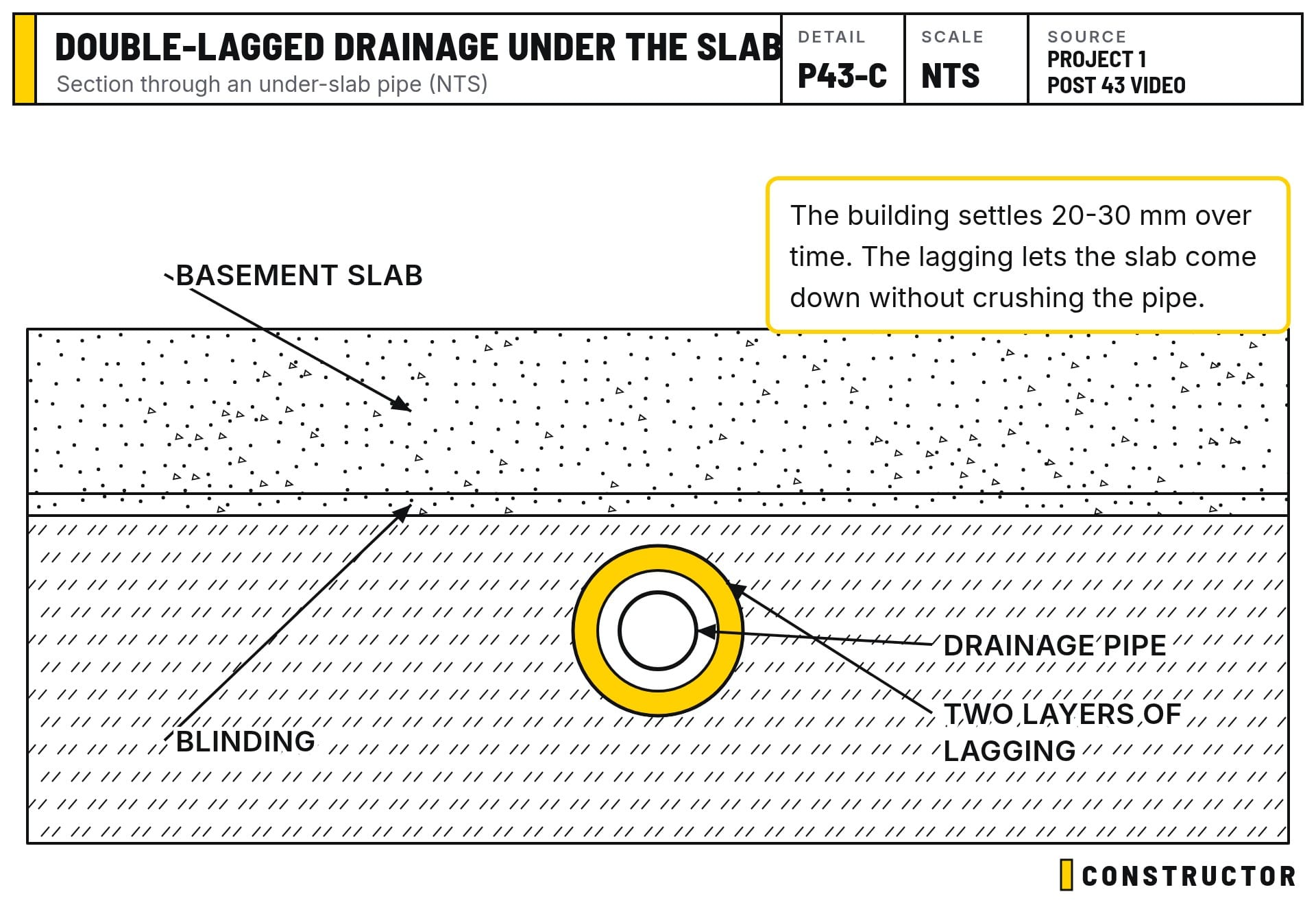 Section through an under-slab pipe wrapped in two layers of lagging
