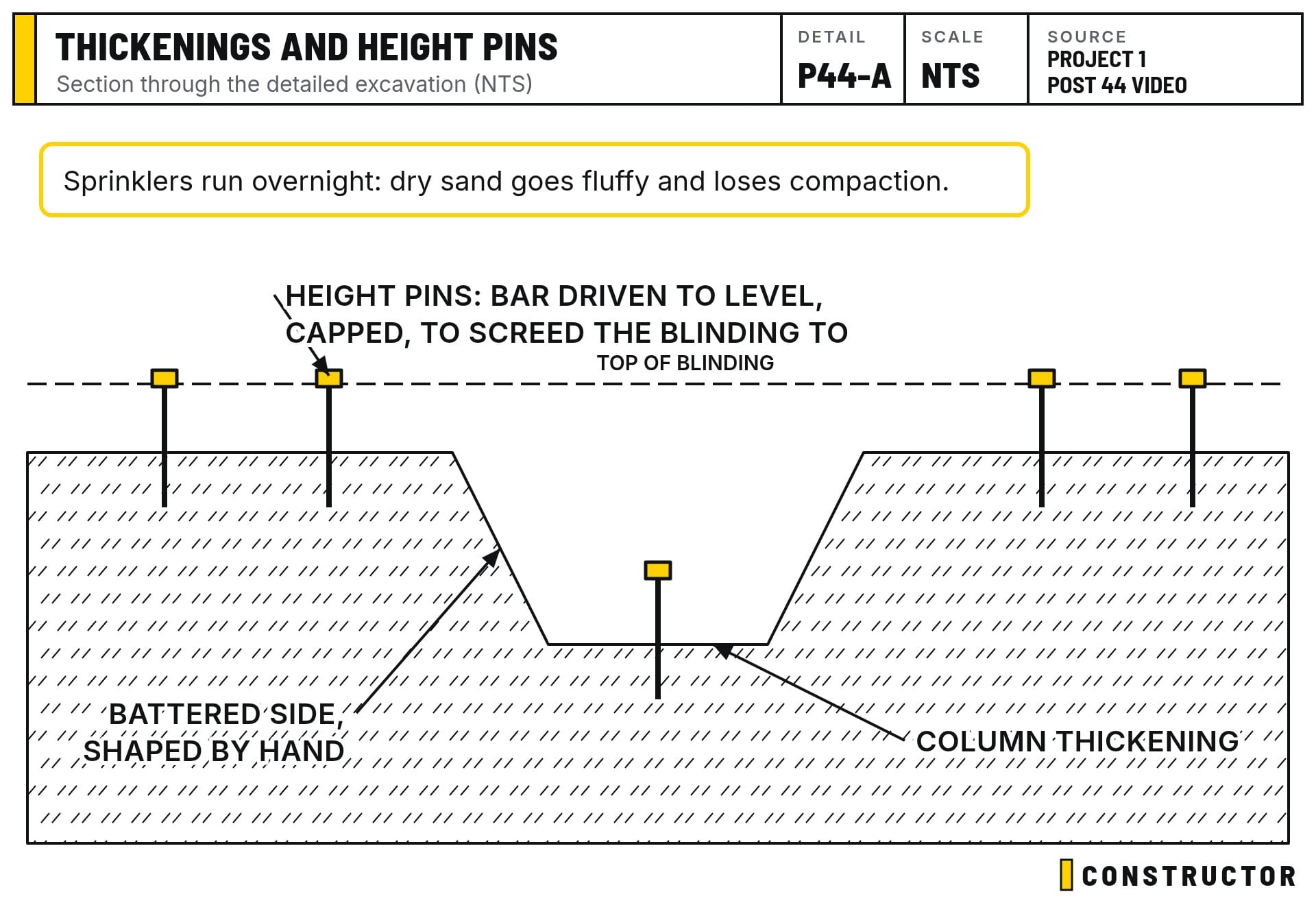 Section through the detailed excavation: hand-shaped batters, a column thickening and capped height pins to screed the blinding to