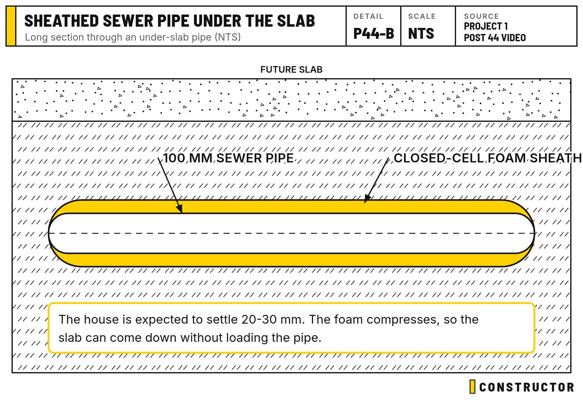 A 100 mm sewer pipe in its closed-cell foam sheath under the future slab