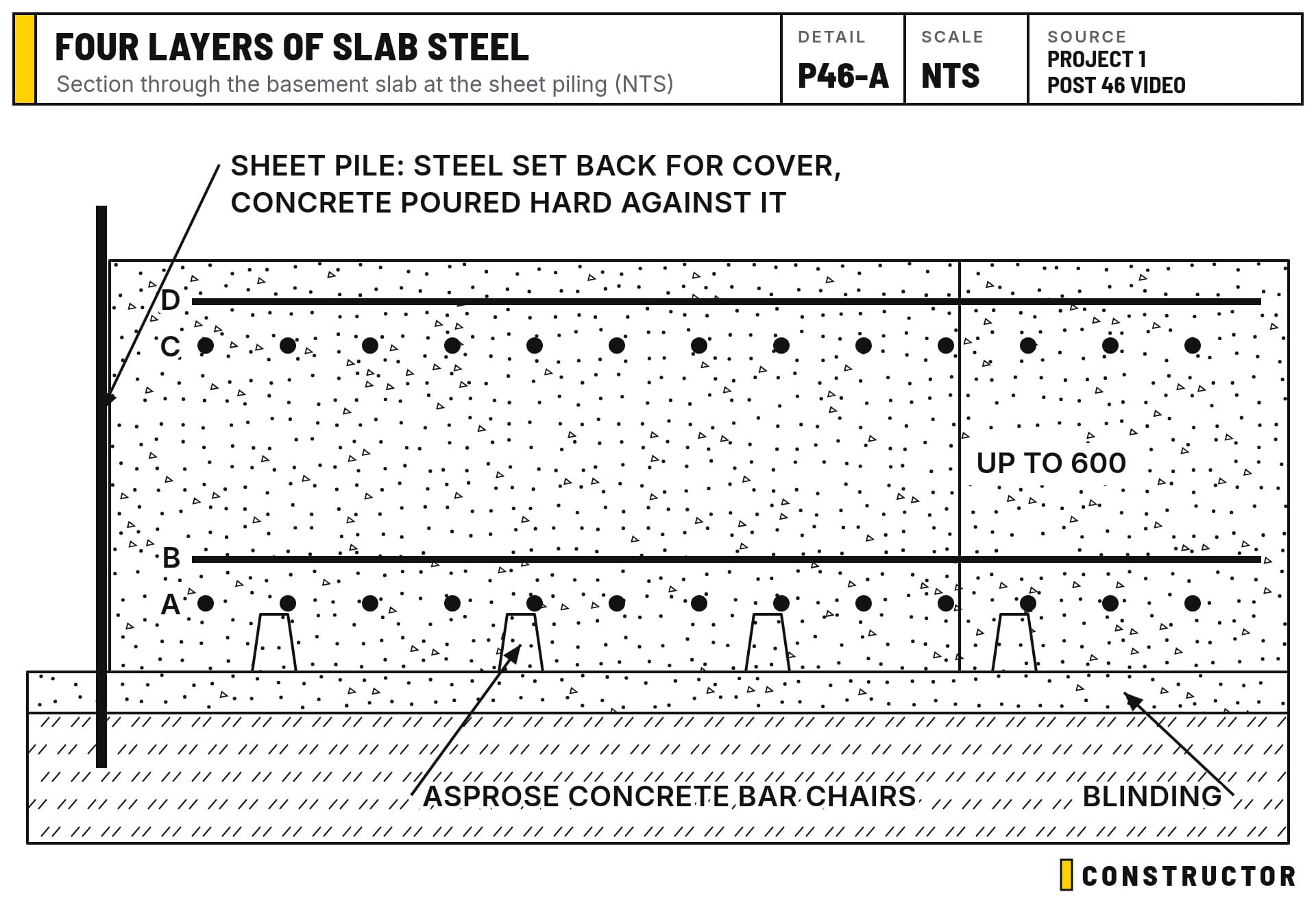 Section through the basement slab: four layers of steel (A to D) on concrete bar chairs, set back from the sheet piling