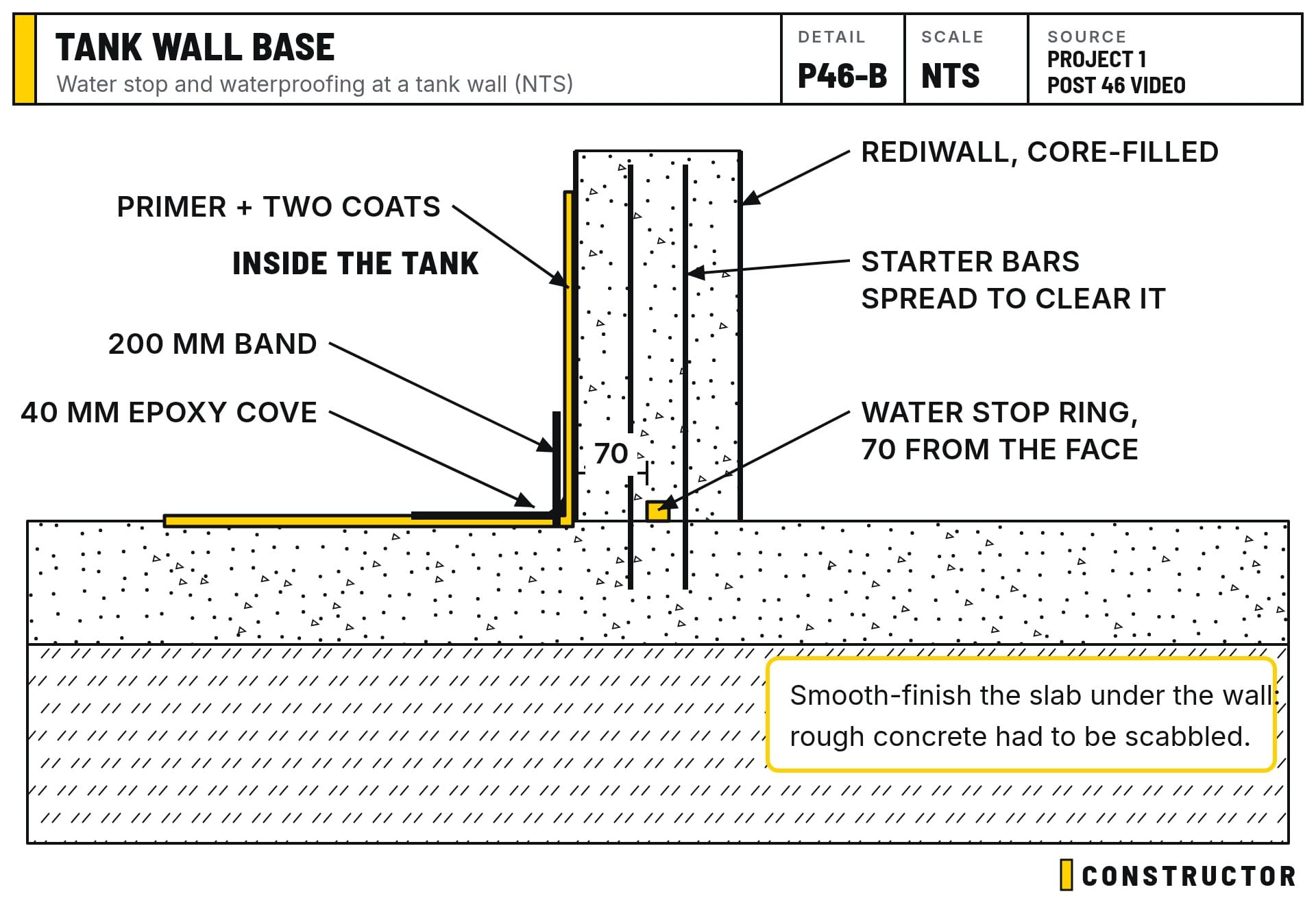 Section at the base of a tank wall: the water stop ring in the core, and the epoxy cove, band and coatings inside
