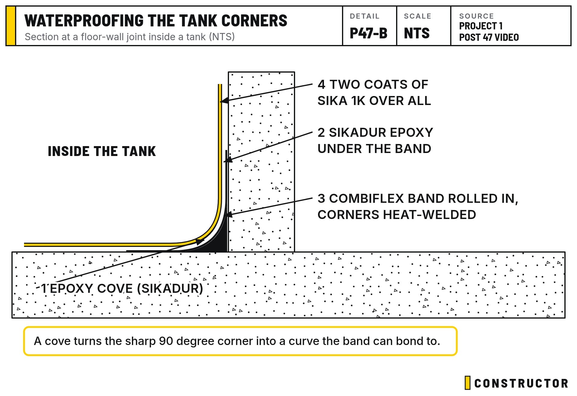 Waterproofing the floor-wall joint inside a tank: an epoxy cove, Sikadur epoxy, the Combiflex band, then two coats of Sika 1K