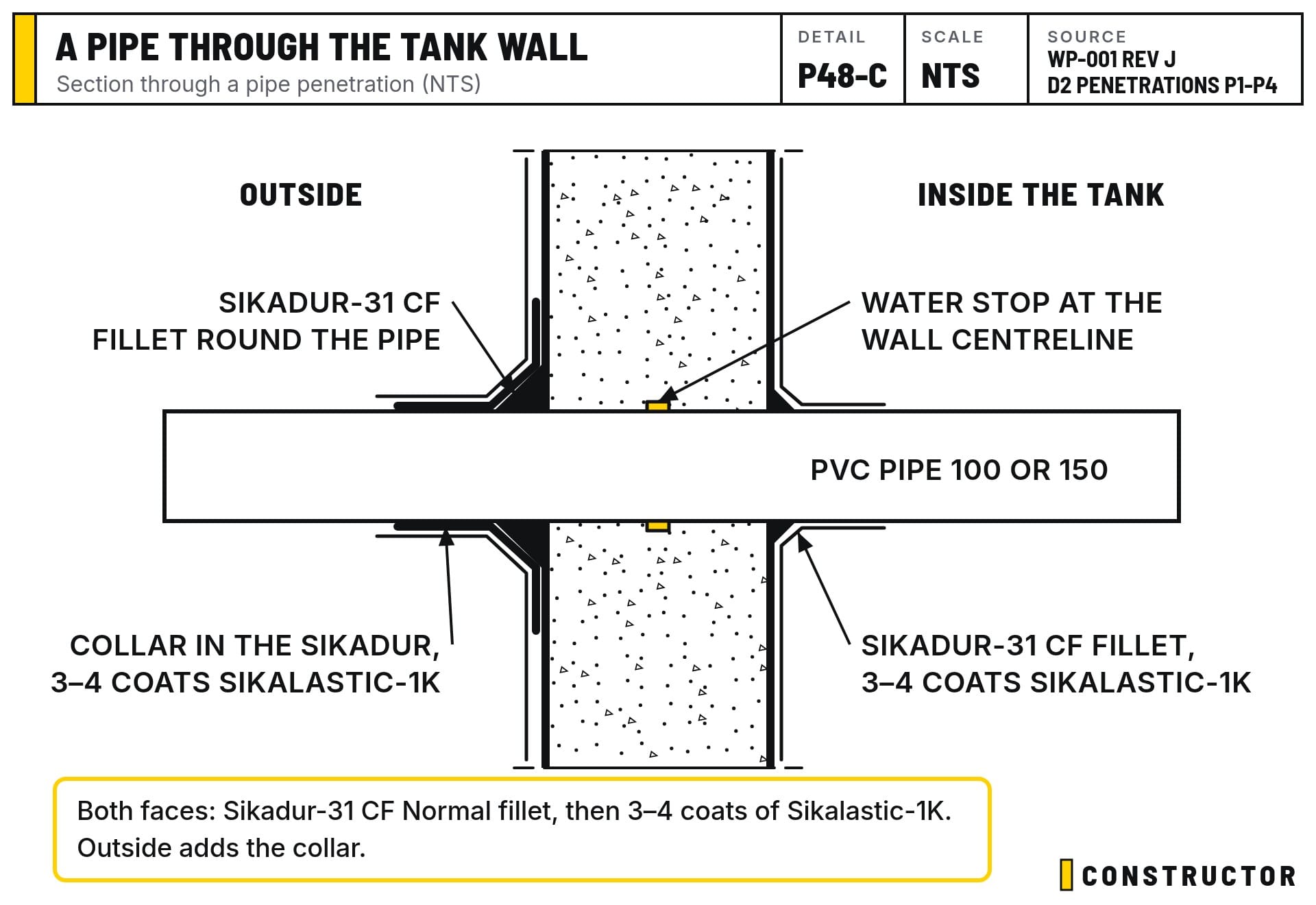 Section through a pipe penetration: the water stop at the wall centreline, a Sikadur-31 CF Normal fillet round the pipe on both faces with a collar on the outside, and 3–4 coats of Sikalastic-1K over