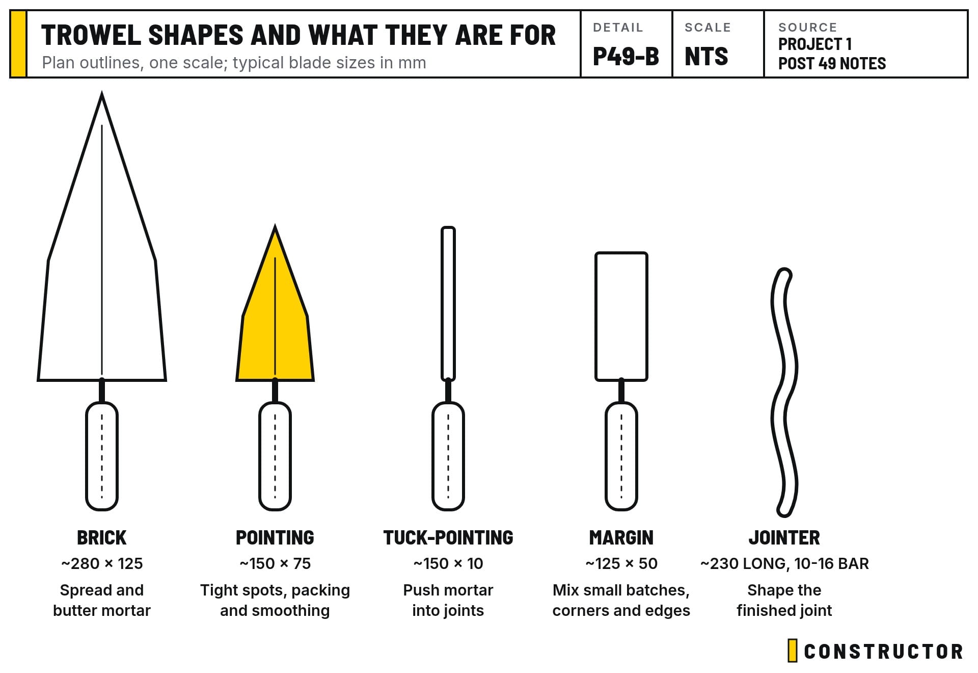 The five trowel shapes side by side with typical blade sizes: brick, pointing, tuck-pointing, margin and a jointer
