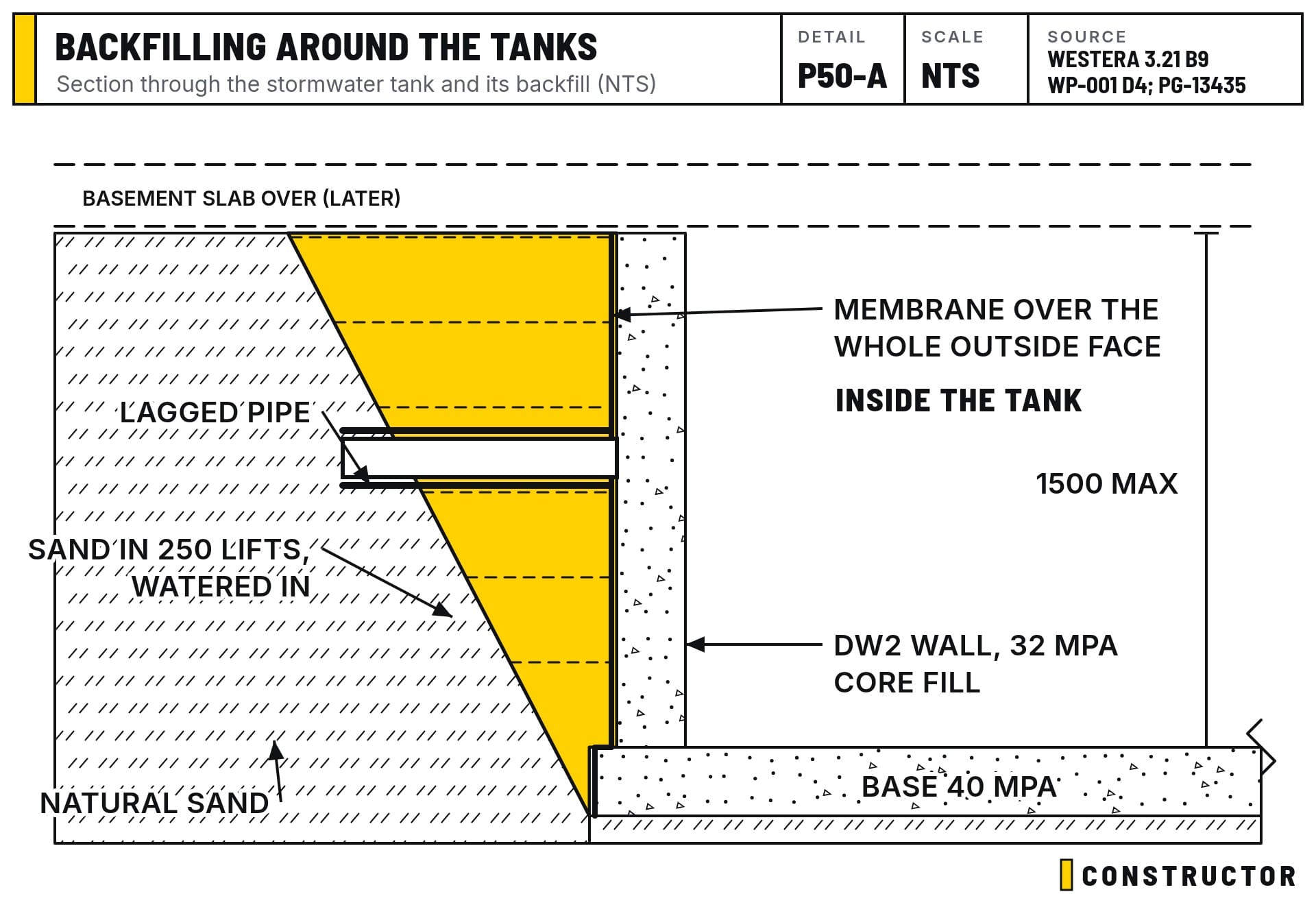 Section through the stormwater tank: sand backfill placed in 250 mm lifts against the membrane on the outside face, between the tank wall and the natural sand