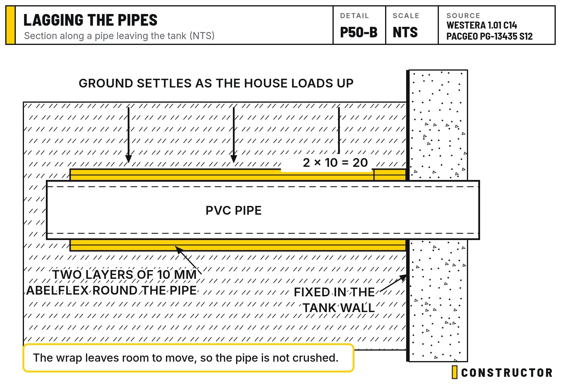 Section along a pipe leaving the tank: two layers of Abelflex leave about 20 mm for the ground to settle without crushing the pipe