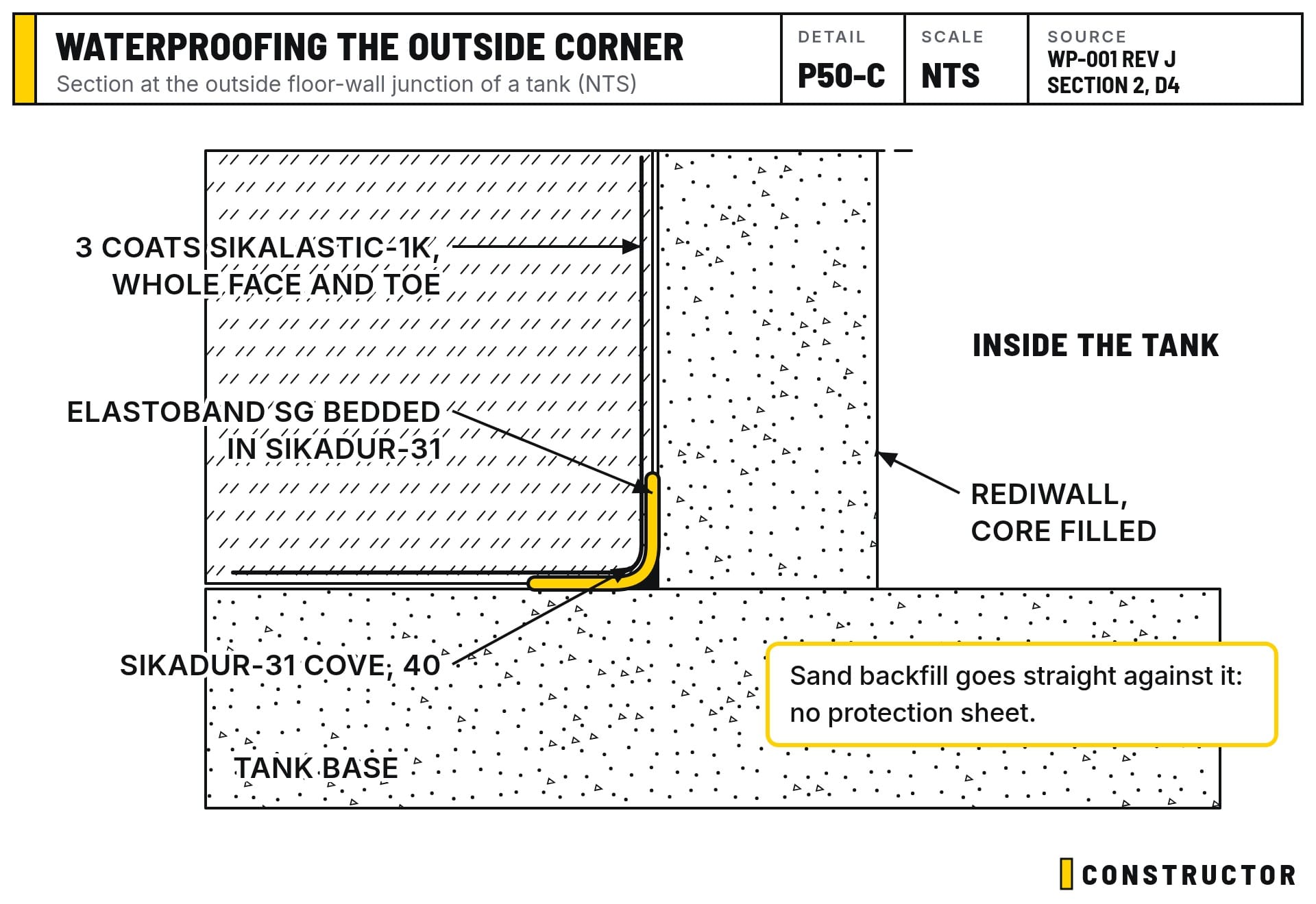 Section at the outside floor-wall junction: a 40 mm Sikadur-31 cove, Elastoband SG bedded in Sikadur-31, then 3 coats of Sikalastic-1K over the whole face and the toe
