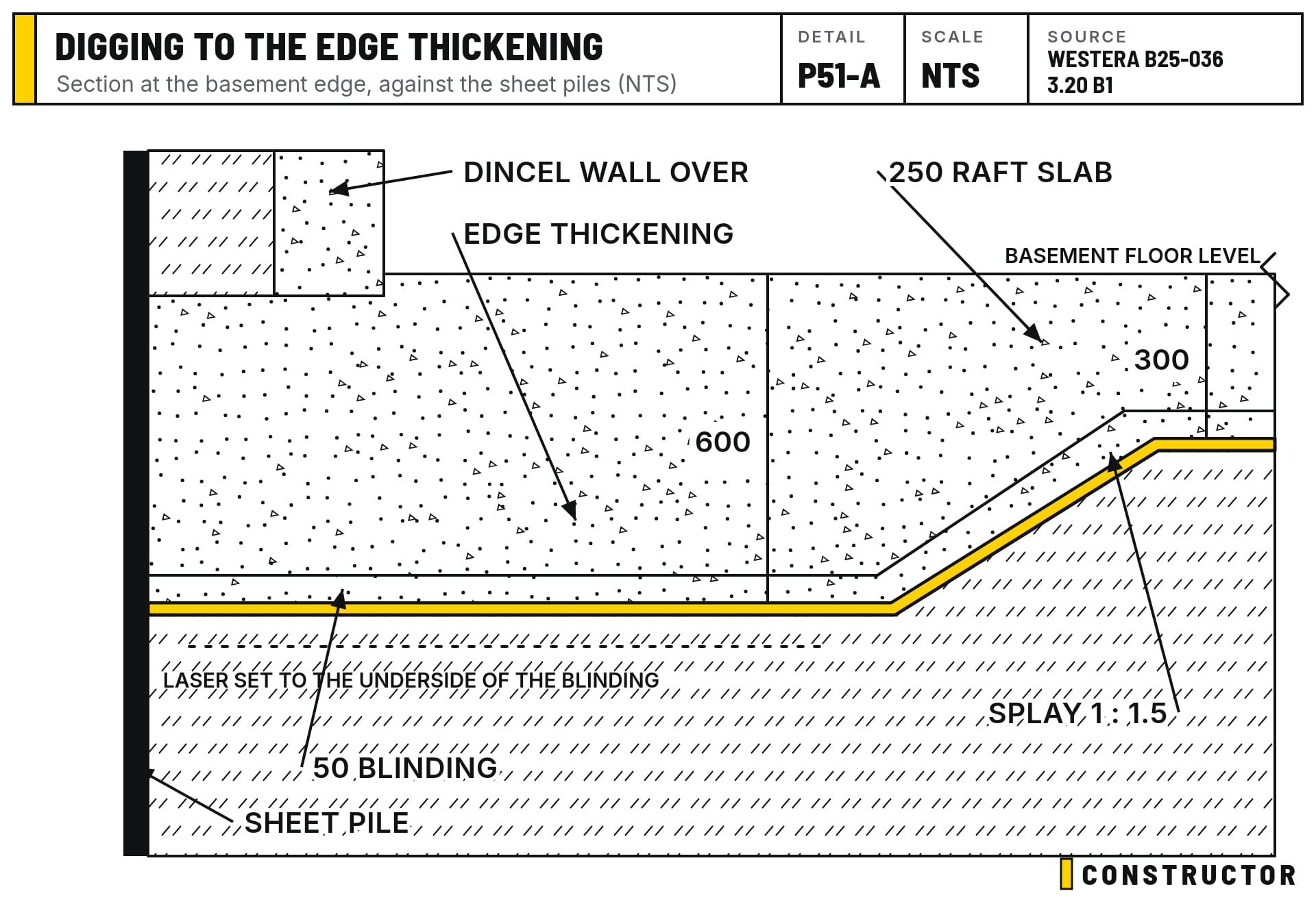 Section at the basement edge: the edge thickening against the sheet pile, the 50 mm blinding, and the laser set to the underside of the blinding, 600 mm below the floor at the edge and 300 mm under the slab