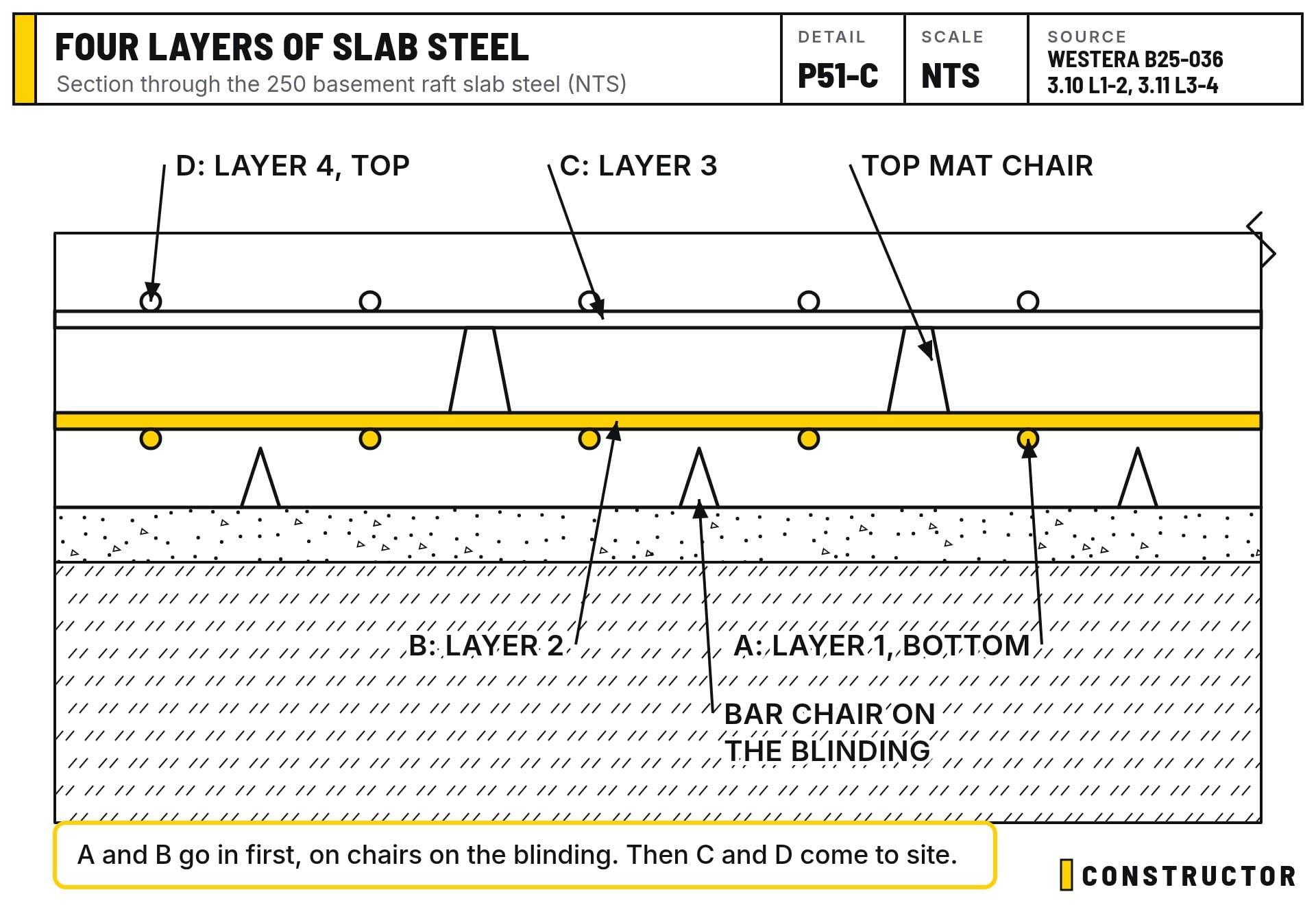 Section through the raft slab steel: layers A and B on chairs on the blinding, with C and D above on top mat chairs