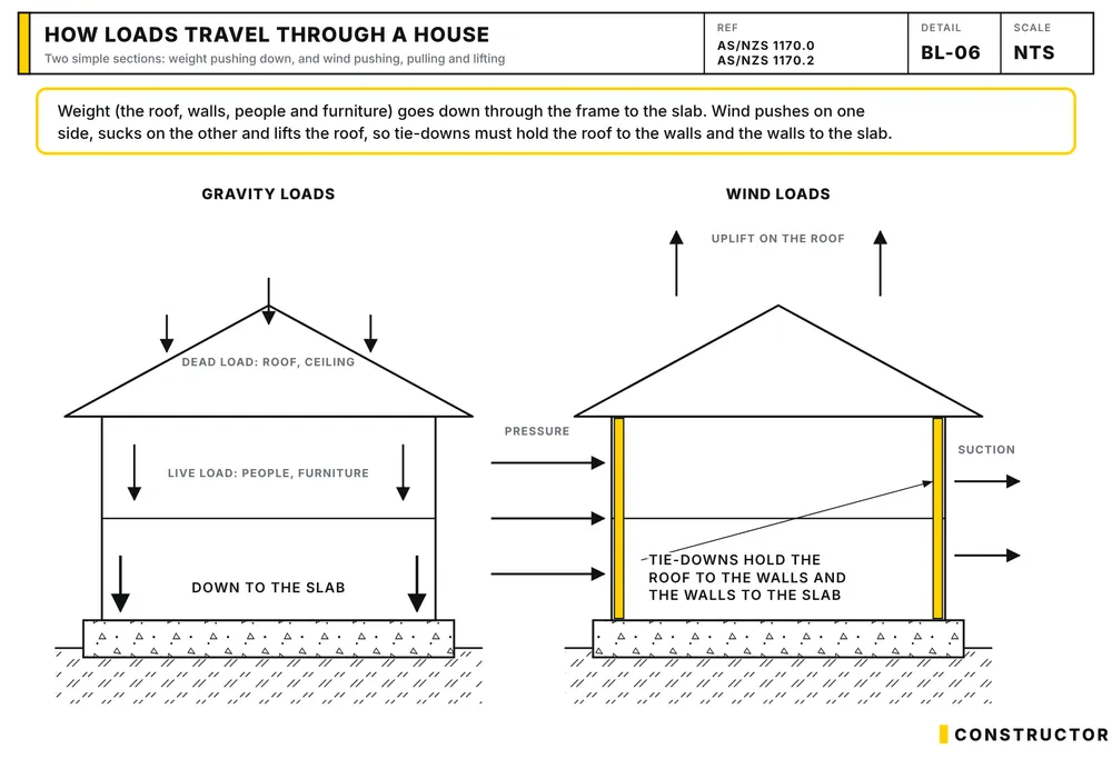 Gravity loads and wind loads on a house, with tie-downs holding the roof to the walls and the walls to the slab