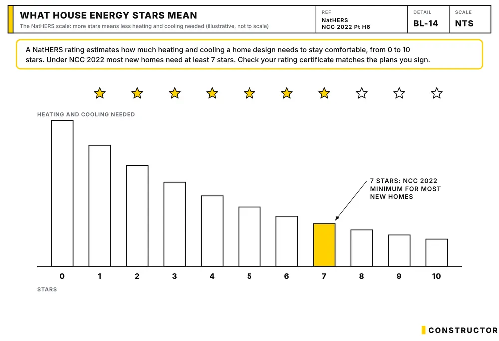 Bar chart showing heating and cooling needs falling as NatHERS stars rise, with 7 stars highlighted