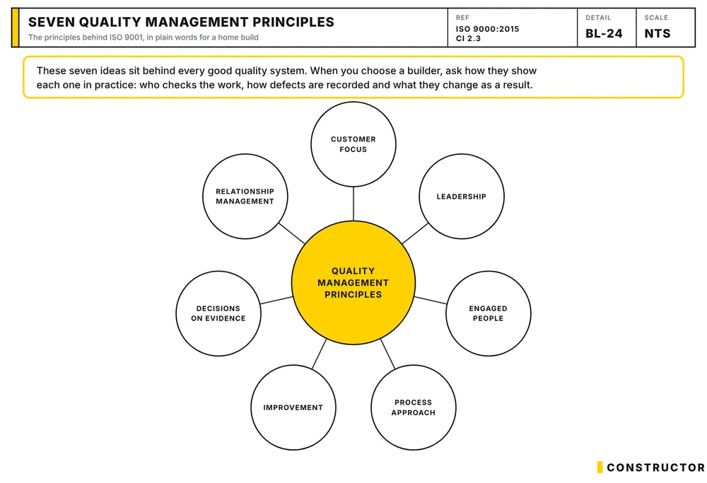 The seven quality management principles around a central circle