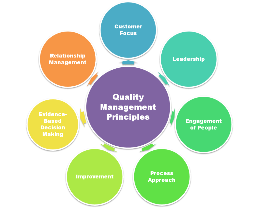 If its not about quality management, its only about profit and loss and the customer is a means to this end.
