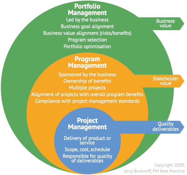 Understanding Projects, Programs, and Portfolios: A Deep Dive into Project Management