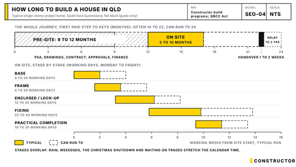 How long to build a house in Queensland: 9 to 12 months before site start, 5 to 10 months on site, 1 to 2 weeks to handover, up to 2 years with delays, plus working days per build stage
