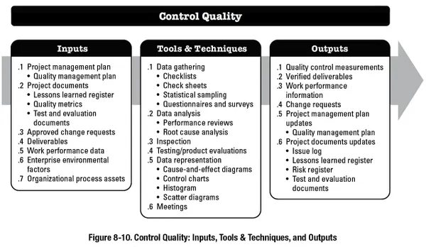 PMBOK Control Quality Process