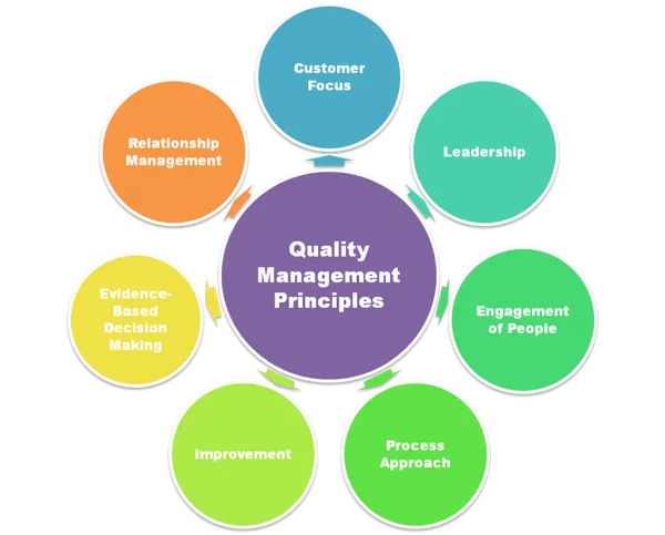If its not about quality management, its only about profit and loss and the customer is a means to this end.