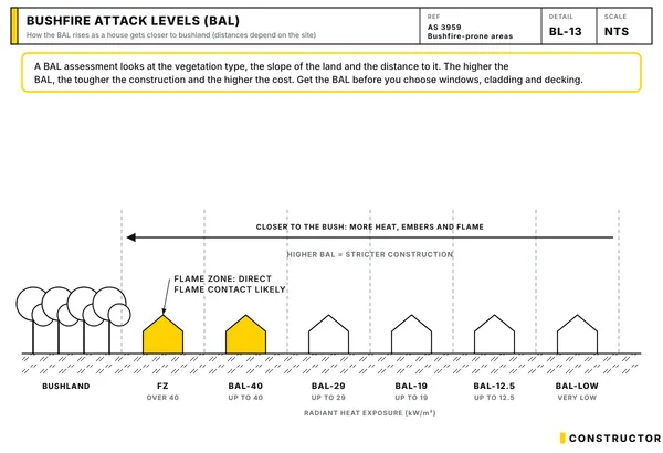 Houses at increasing distance from bushland, labelled from Flame Zone to BAL-LOW