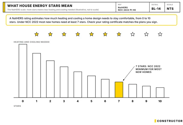Bar chart showing heating and cooling needs falling as NatHERS stars rise, with 7 stars highlighted