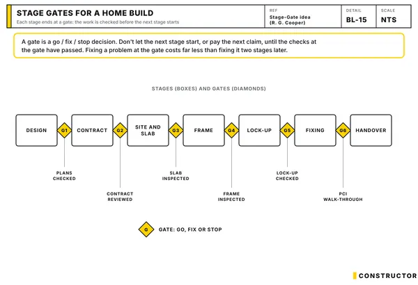 Home build stages from design to handover with an inspection gate between each stage