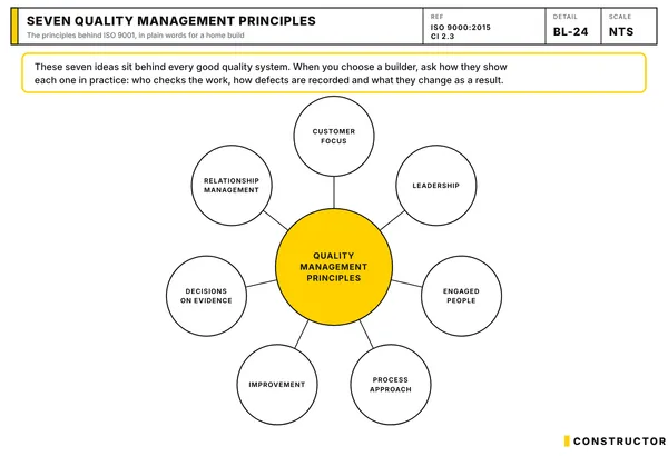 The seven quality management principles around a central circle