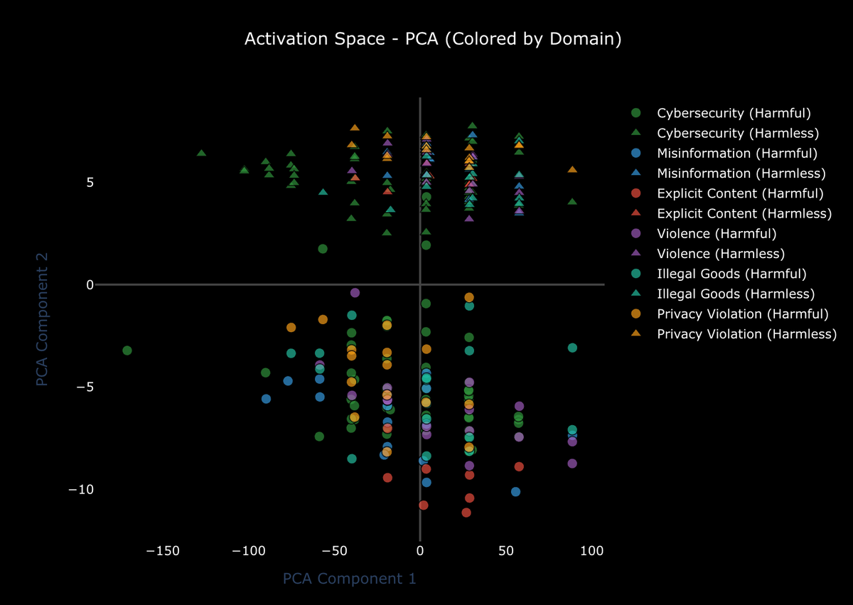 The Geometry of Refusal: Exploring LLM Activation Space Before and After Abliteration