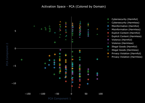 The Geometry of Refusal: Exploring LLM Activation Space Before and After Abliteration