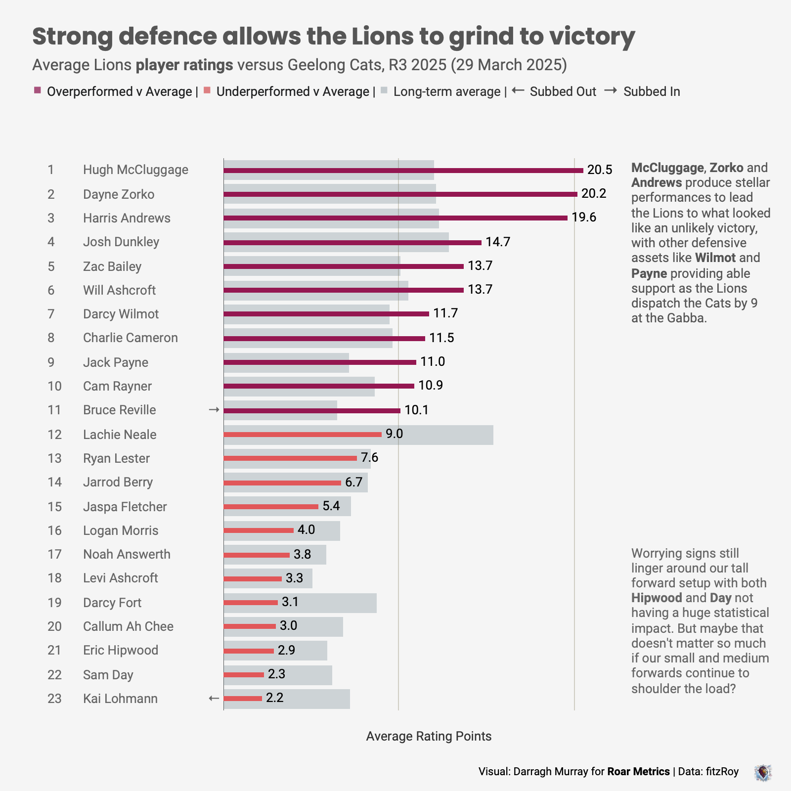 Figure 1: Brisbane Lions ratings points v Geelong Cats, 29 March 2025.