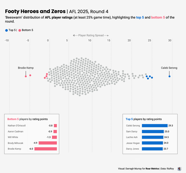 AFL 2025 Round 4: Heroes and Zeros