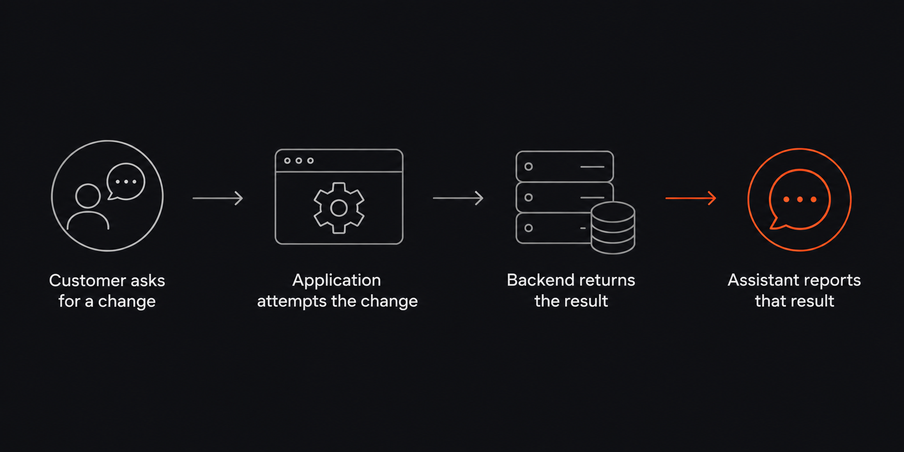 A Phone Assistant Confirmed a Change It Never Made