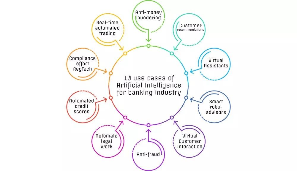 10 Use Case of AI for Banking