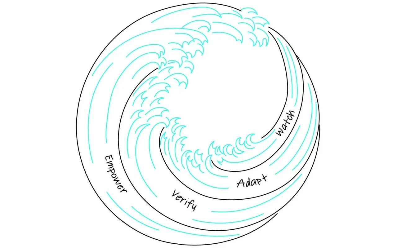 Now What? section image The WAVE Framework
