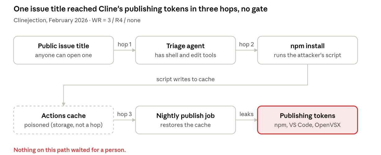 Diagram of the Clinejection path: a public GitHub issue title reaches Cline's triage agent, npm install runs the attacker's script, a poisoned Actions cache is restored by the nightly publish job, and npm, VS Code and OpenVSX publishing tokens are exposed. Three hops, no human approval.