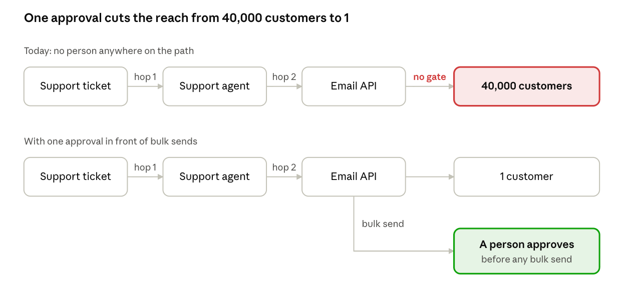 Diagram comparing a support inbox with no approval, where one hidden line reaches 40,000 customers, to the same inbox with a person approving bulk sends, where it reaches only the customer who filed the ticket.