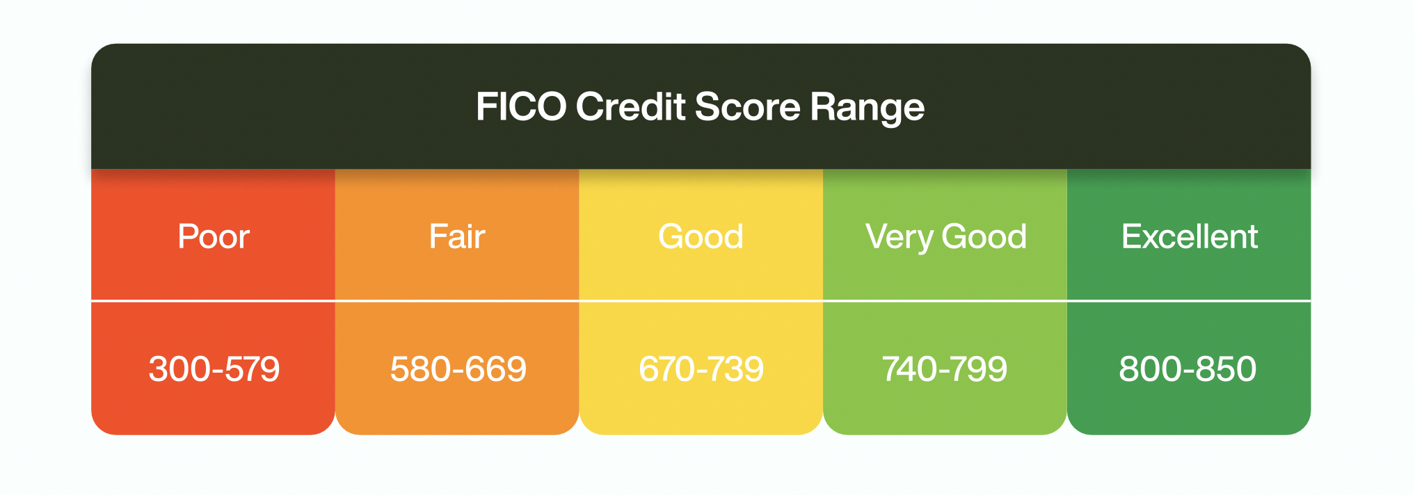 Credit score range by FICO