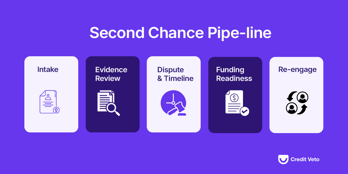 Digital flowchart of a second chance pipeline