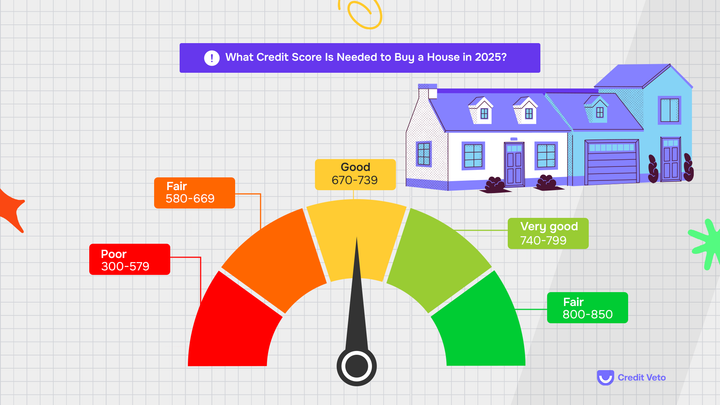 Image depicting credit score ranges and how it affects buying a house.