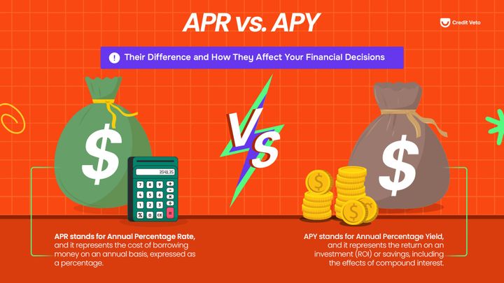 Image highlighting the core difference between APR and APY and how they affects your financial decisions