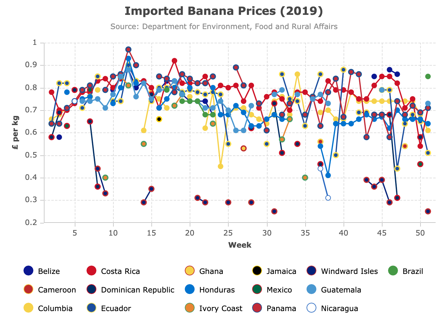 Line Graph with Detailed Key
