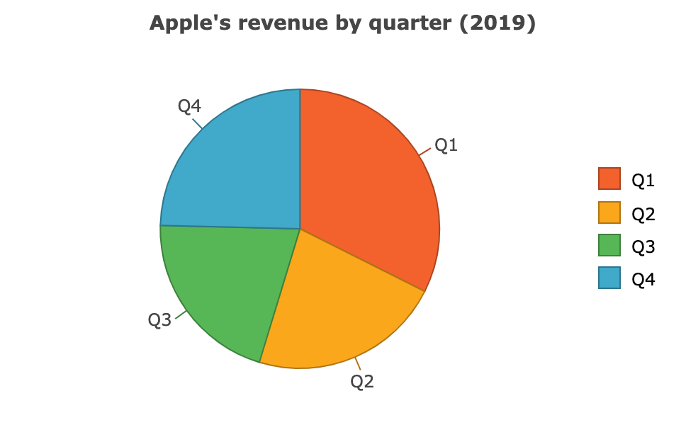 Pie Chart Generated by AG Charts