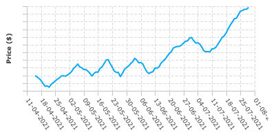 Screenshot of final graph