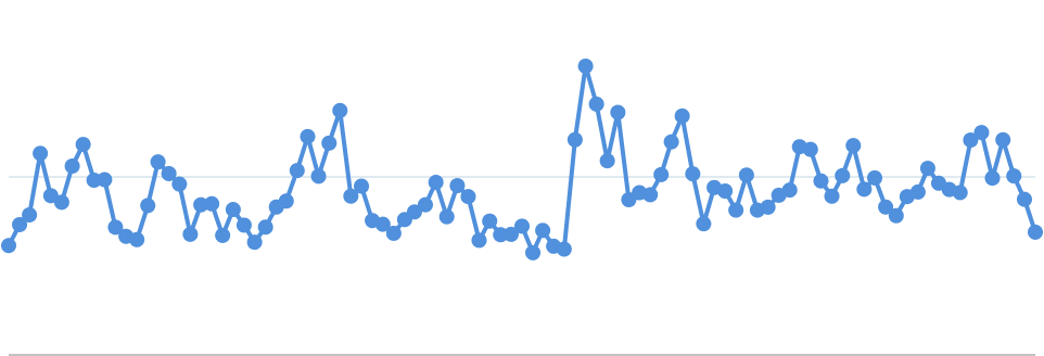 JavaScript Line Chart with 100 Data Points