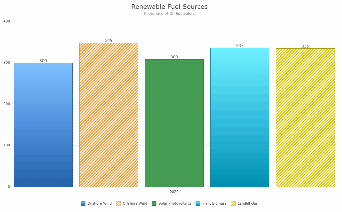 Pattern and Gradient fills in AG Charts JavaScript Charts