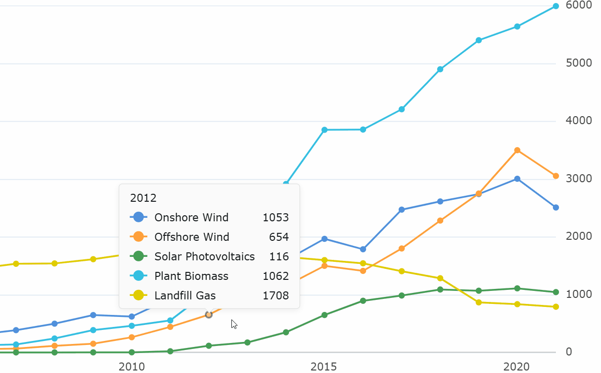 Shared & Compact tooltips in AG Charts JavaScript Charts