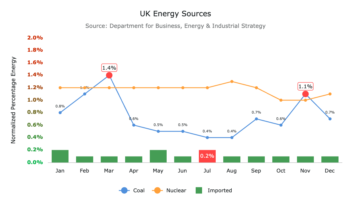 Example of Label Item Styles in AG Charts 12.2 - JavaScript Charting Library