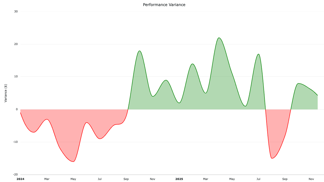 Example of Style Segments in AG Charts 12.2 - JavaScript Charting Library