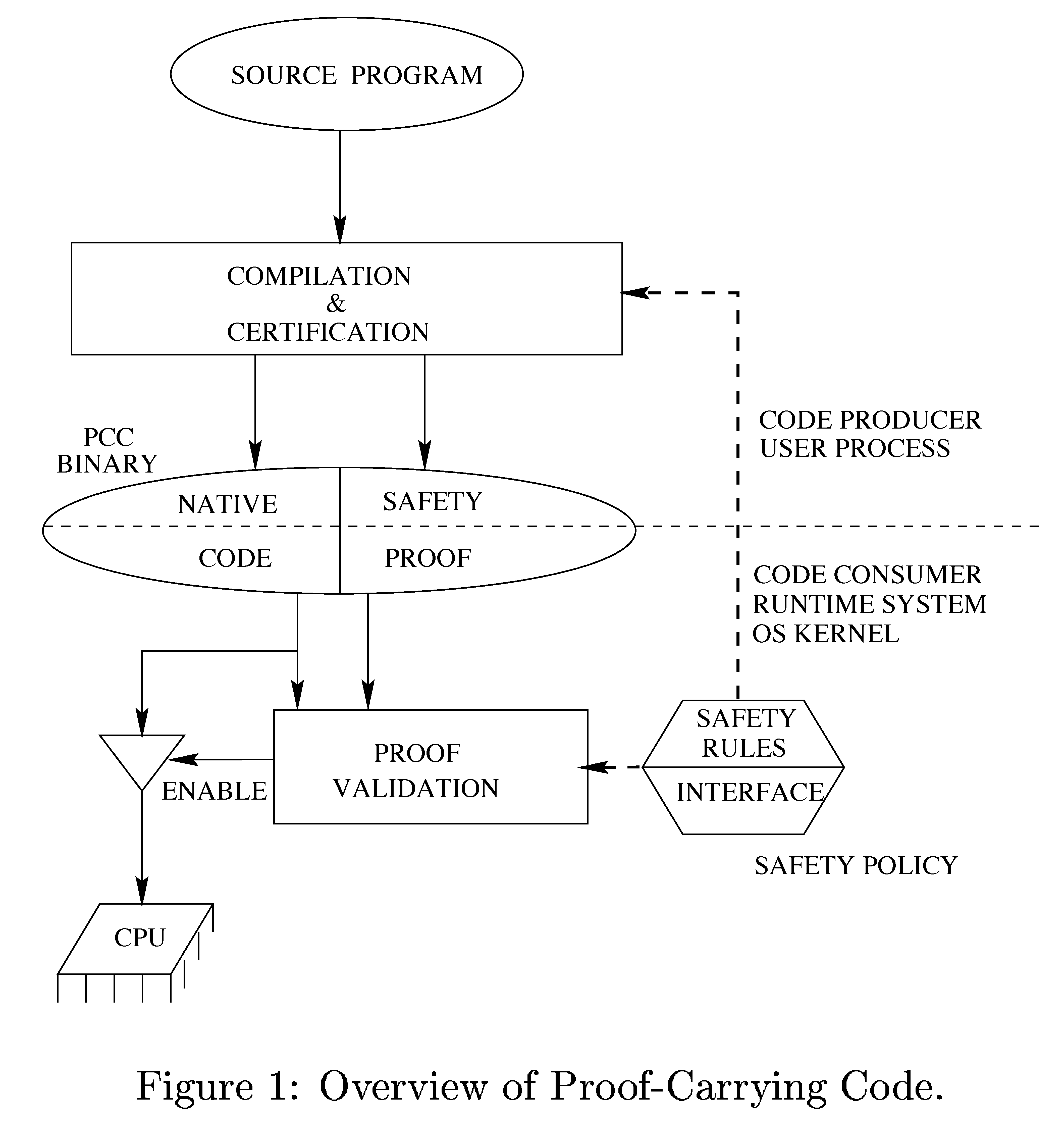 A flowchart with various components. The Source Program flows into Compilation and Certification which is also fed by Safety Rules. The PCC binary receives native and safety strings, interpreted as code and proof strings to the code consumer. These flow into the proof validation, also fed by the safety rules. These flow into the GPU. 